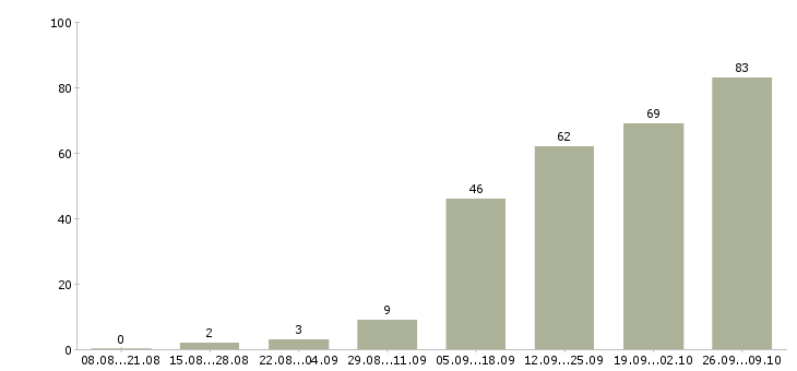Работа без продаж в Пскове - Число вакансий в Пскове по специальности без продаж за 2 месяца
