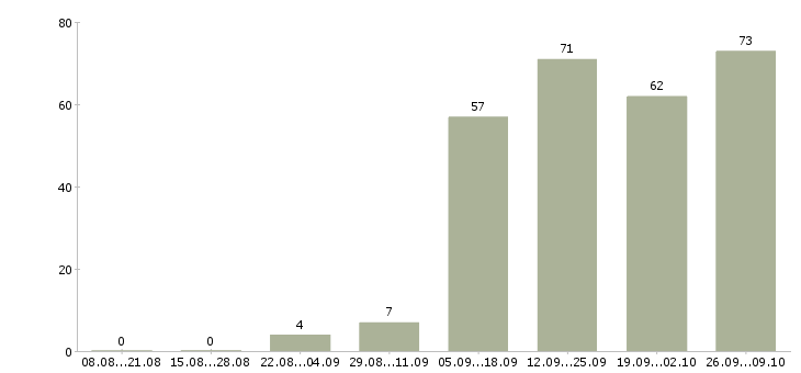 Работа администратор обучение в Рязани - Число вакансий в Рязани по специальности администратор обучение за 2 месяца