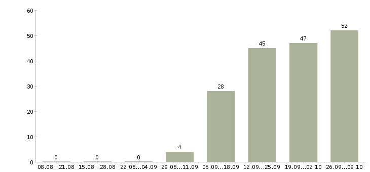 Работа продукт менеджер в Рязани - Число вакансий в Рязани по специальности продукт менеджер за 2 месяца