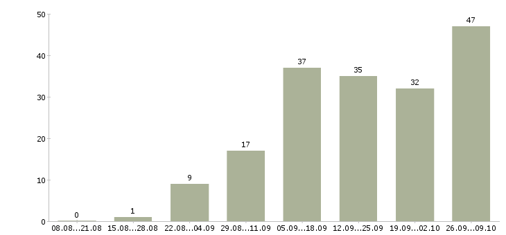 Работа администратор магазинов в Самаре - Число вакансий в Самаре по специальности администратор магазинов за 2 месяца