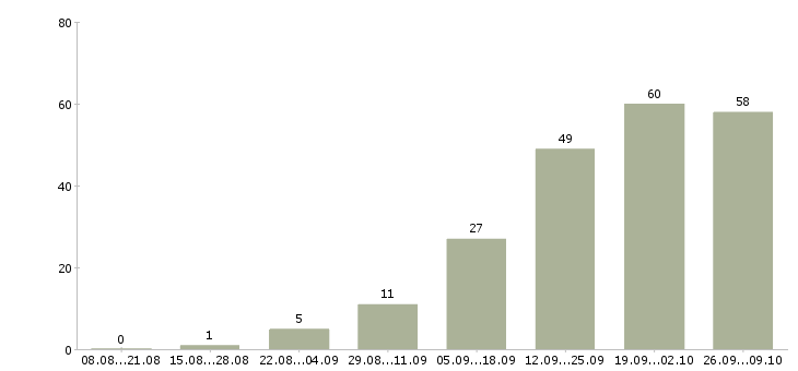 Работа рекламный менеджер в Саратове - Число вакансий в Саратове по специальности рекламный менеджер за 2 месяца