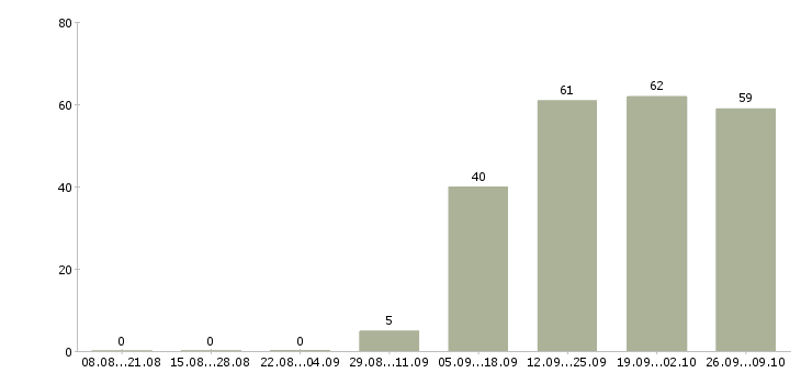 Работа официальный представитель компании в Смоленске - Число вакансий в Смоленске по специальности официальный представитель компании за 2 месяца