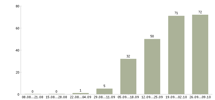 Работа рабочие на склад в Смоленске - Число вакансий в Смоленске по специальности рабочие на склад за 2 месяца