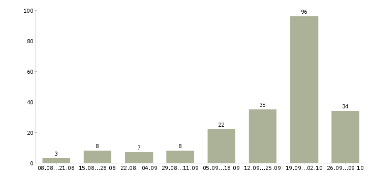 Работа риэлтор по продажам недвижимости в Сочи - Число вакансий в Сочи по специальности риэлтор по продажам недвижимости за 2 месяца