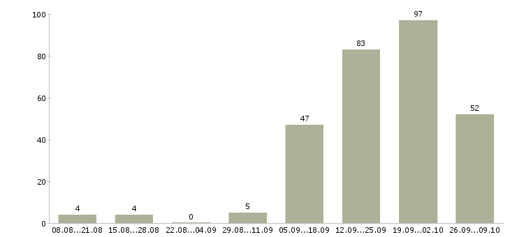 Работа специалист по развитию и обучению в Сочи - Число вакансий в Сочи по специальности специалист по развитию и обучению за 2 месяца