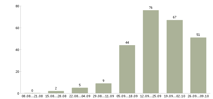 Работа менеджер счета в Ставрополе - Число вакансий в Ставрополе по специальности менеджер счета за 2 месяца