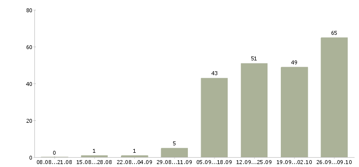 Работа требуется сотрудник в Сыктывкаре - Число вакансий в Сыктывкаре по специальности требуется сотрудник за 2 месяца