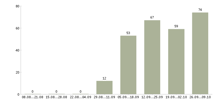 Работа водитель в с в Тамбове - Число вакансий в Тамбове по специальности водитель в с за 2 месяца