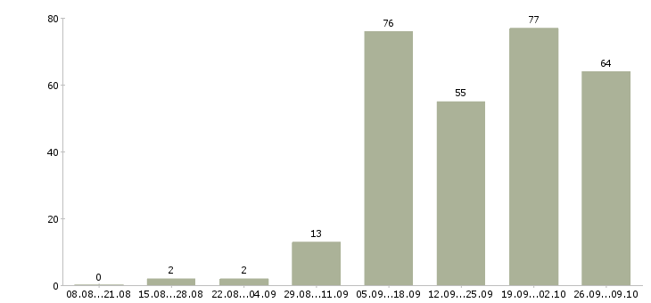 Работа зарабатывай на дому в Тамбове - Число вакансий в Тамбове по специальности зарабатывай на дому за 2 месяца