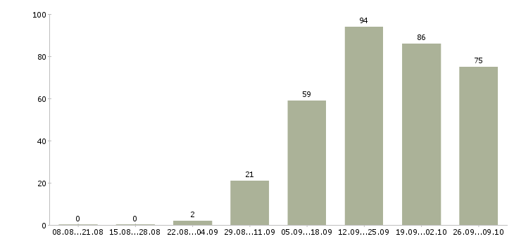 Работа менеджер организации в Твери - Число вакансий в Твери по специальности менеджер организации за 2 месяца