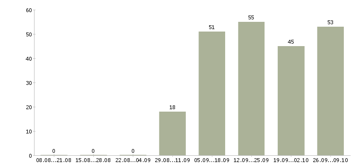 Работа работники на вахту в Твери - Число вакансий в Твери по специальности работники на вахту за 2 месяца