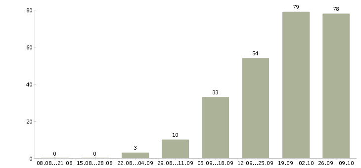 Работа в интернет из дома в Туле - Число вакансий в Туле по специальности в интернет из дома за 2 месяца
