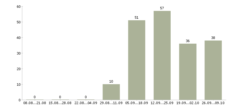 Работа зарабатывайте с нами в Туле - Число вакансий в Туле по специальности зарабатывайте с нами за 2 месяца
