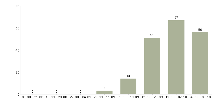Работа интернет работодатель в Туле - Число вакансий в Туле по специальности интернет работодатель за 2 месяца