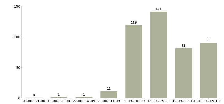 Работа официальный доход в Туле - Число вакансий в Туле по специальности официальный доход за 2 месяца