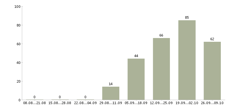 Работа партнер по бизнесу в Уфе - Число вакансий в Уфе по специальности партнер по бизнесу за 2 месяца