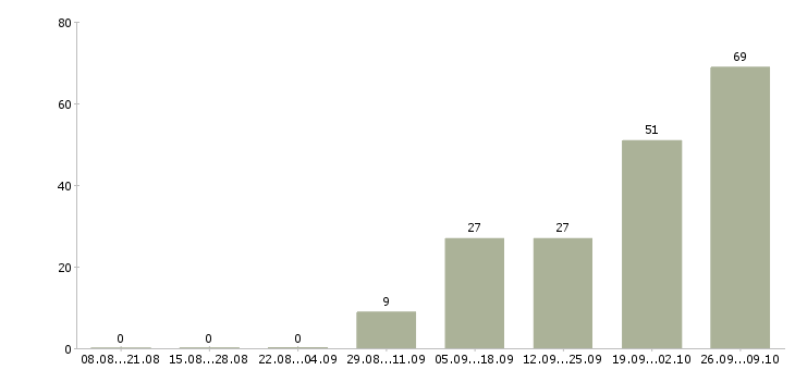 Работа работник производства в Уфе - Число вакансий в Уфе по специальности работник производства за 2 месяца