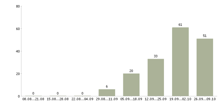 Работа специалист по строительству в Уфе - Число вакансий в Уфе по специальности специалист по строительству за 2 месяца