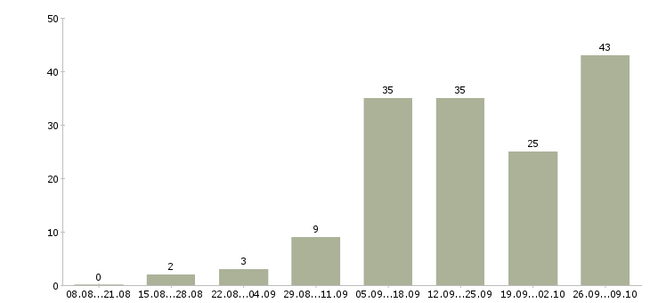 Работа менеджер по персоналу с обучением в Челябинске - Число вакансий в Челябинске по специальности менеджер по персоналу с обучением за 2 месяца