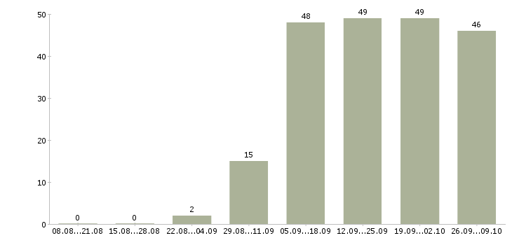Работа менеджер по учету в Челябинске - Число вакансий в Челябинске по специальности менеджер по учету за 2 месяца