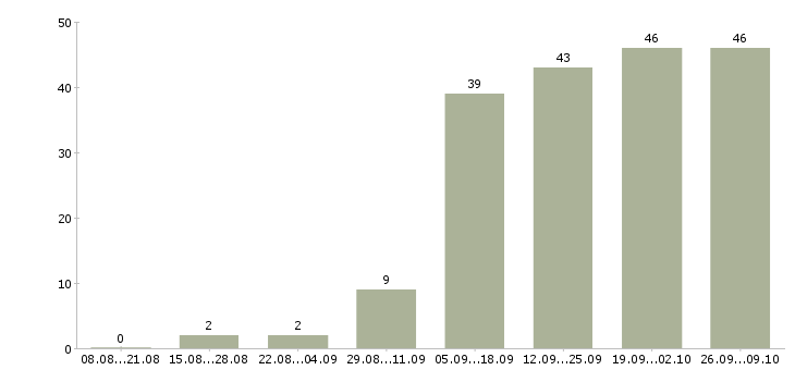 Работа клиент менеджер в Энгельсе - Число вакансий в Энгельсе по специальности клиент менеджер за 2 месяца