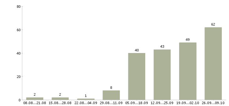 Работа интернет подработка в Ярославле - Число вакансий в Ярославле по специальности интернет подработка за 2 месяца