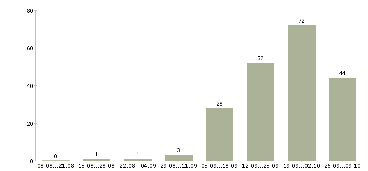 Работа кассир в день в Ярославле - Число вакансий в Ярославле по специальности кассир в день за 2 месяца
