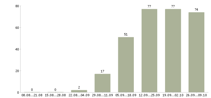 Работа сотрудник на документацию в Ярославле - Число вакансий в Ярославле по специальности сотрудник на документацию за 2 месяца