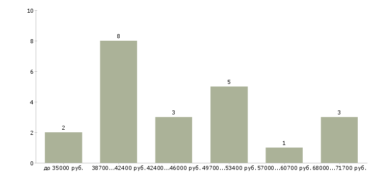 Найти работу технолог мебельного производства в Москве - График распределения вакансий «технолог мебельного производства» по зарплате