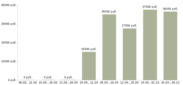 Вакансии активный менеджер по поиску клиентов в Туле - Медиана зарплат активный менеджер по поиску клиентов в Туле за 2 месяца