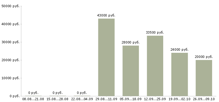Вакансии активный помощник руководителя в Саратове - Медиана зарплат активный помощник руководителя в Саратове за 2 месяца