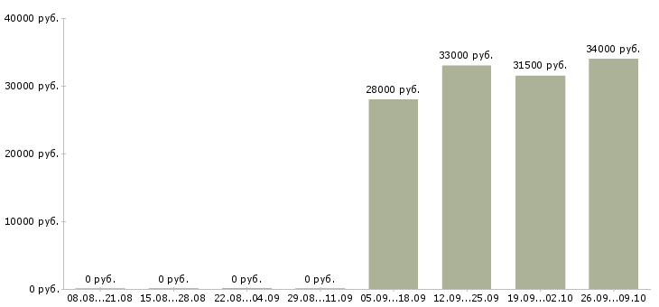 Вакансии активный продавец в Волжском - Медиана зарплат активный продавец в Волжском за 2 месяца