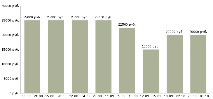 Вакансии без вложений обучение в Краснодаре - Медиана зарплат без вложений обучение в Краснодаре за 2 месяца