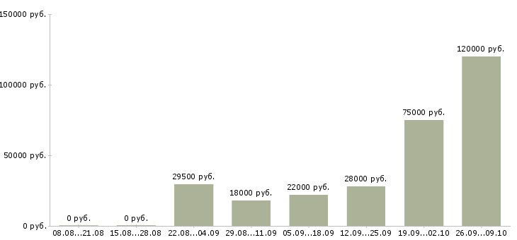 Вакансии без навыков и опыта в Екатеринбурге - Медиана зарплат без навыков и опыта в Екатеринбурге за 2 месяца