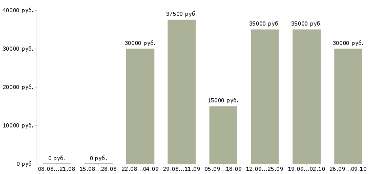 Вакансии бизнес без продаж Нижний новгород - Медиана зарплат бизнес без продаж Нижний новгород за 2 месяца