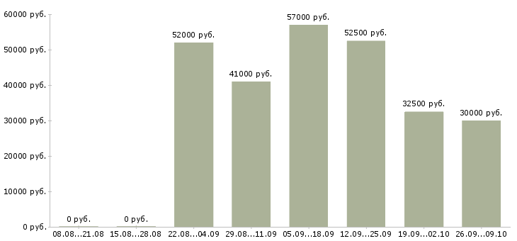 Вакансии в москву на вахту в Кемерово - Медиана зарплат в москву на вахту в Кемерово за 2 месяца