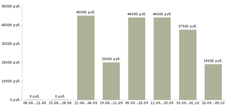 Вакансии в проекте в Саранске - Медиана зарплат в проекте в Саранске за 2 месяца