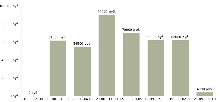 Вакансии водители с авто и без Санкт-петербург - Медиана зарплат водители с авто и без Санкт-петербург за 2 месяца