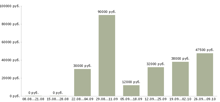 Вакансии водитель в с в Иваново - Медиана зарплат водитель в с в Иваново за 2 месяца