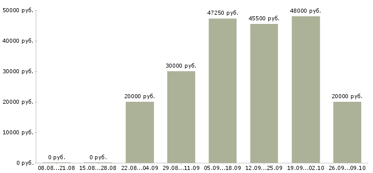 Вакансии водитель категория с в Саратове - Медиана зарплат водитель категория с в Саратове за 2 месяца