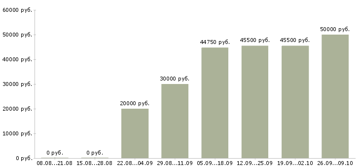 Вакансии водитель с категорией с в Саратове - Медиана зарплат водитель с категорией с в Саратове за 2 месяца