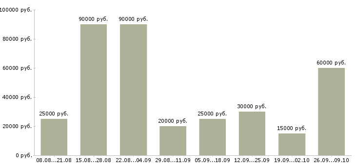Вакансии главный менеджер в Краснодаре - Медиана зарплат главный менеджер в Краснодаре за 2 месяца