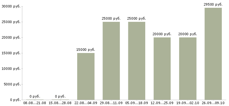 Вакансии для активных на дому в Костроме - Медиана зарплат для активных на дому в Костроме за 2 месяца