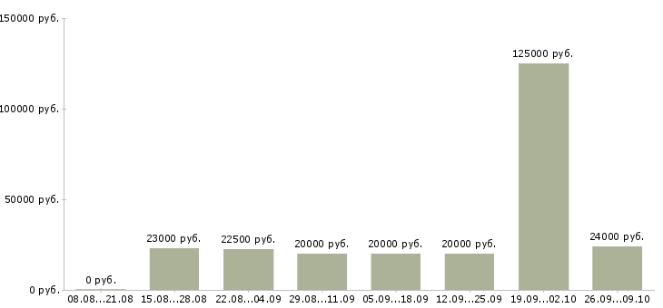 Вакансии для всех в Коломне - Медиана зарплат для всех в Коломне за 2 месяца