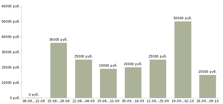 Вакансии для целеустремленных в Кемерово - Медиана зарплат для целеустремленных в Кемерово за 2 месяца