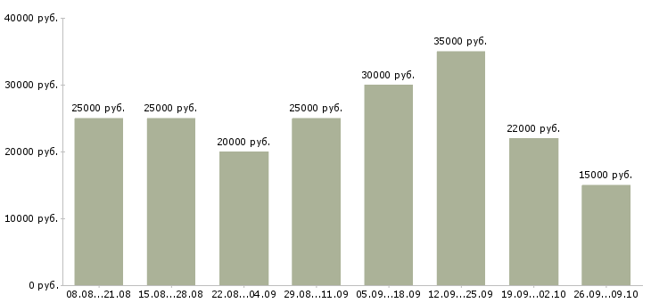 Вакансии достойный доход Башкортостан - Медиана зарплат достойный доход Башкортостан за 2 месяца
