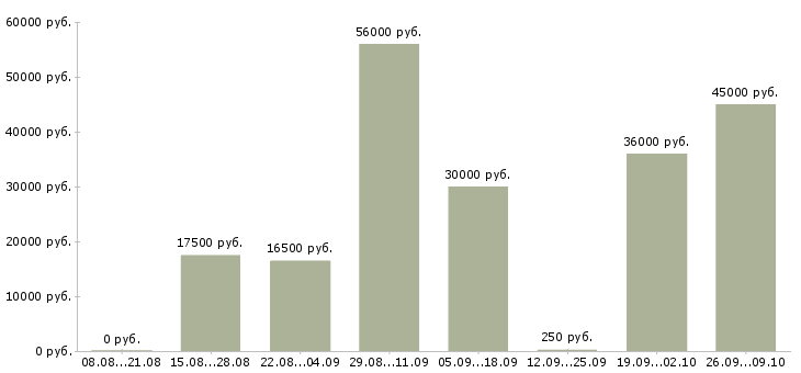 Вакансии ежедневная оплата Ростов-на-дону - Медиана зарплат ежедневная оплата Ростов-на-дону за 2 месяца