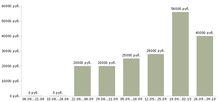 Вакансии желающим зарабатывать в Челябинске - Медиана зарплат желающим зарабатывать в Челябинске за 2 месяца