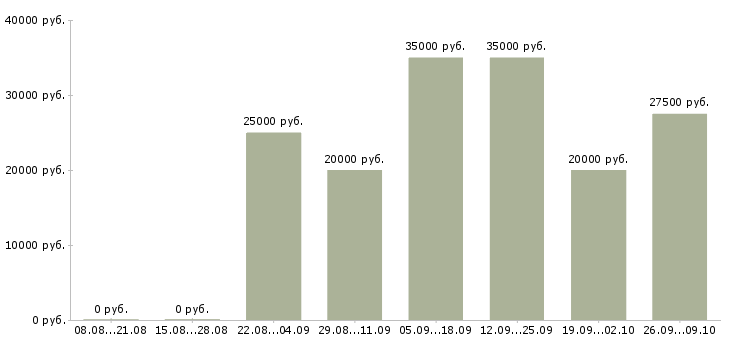 Вакансии зарабатывай дома работая в интернете в Липецке - Медиана зарплат зарабатывай дома работая в интернете в Липецке за 2 месяца