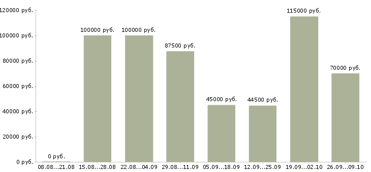Вакансии заработок в Сочи - Медиана зарплат заработок в Сочи за 2 месяца